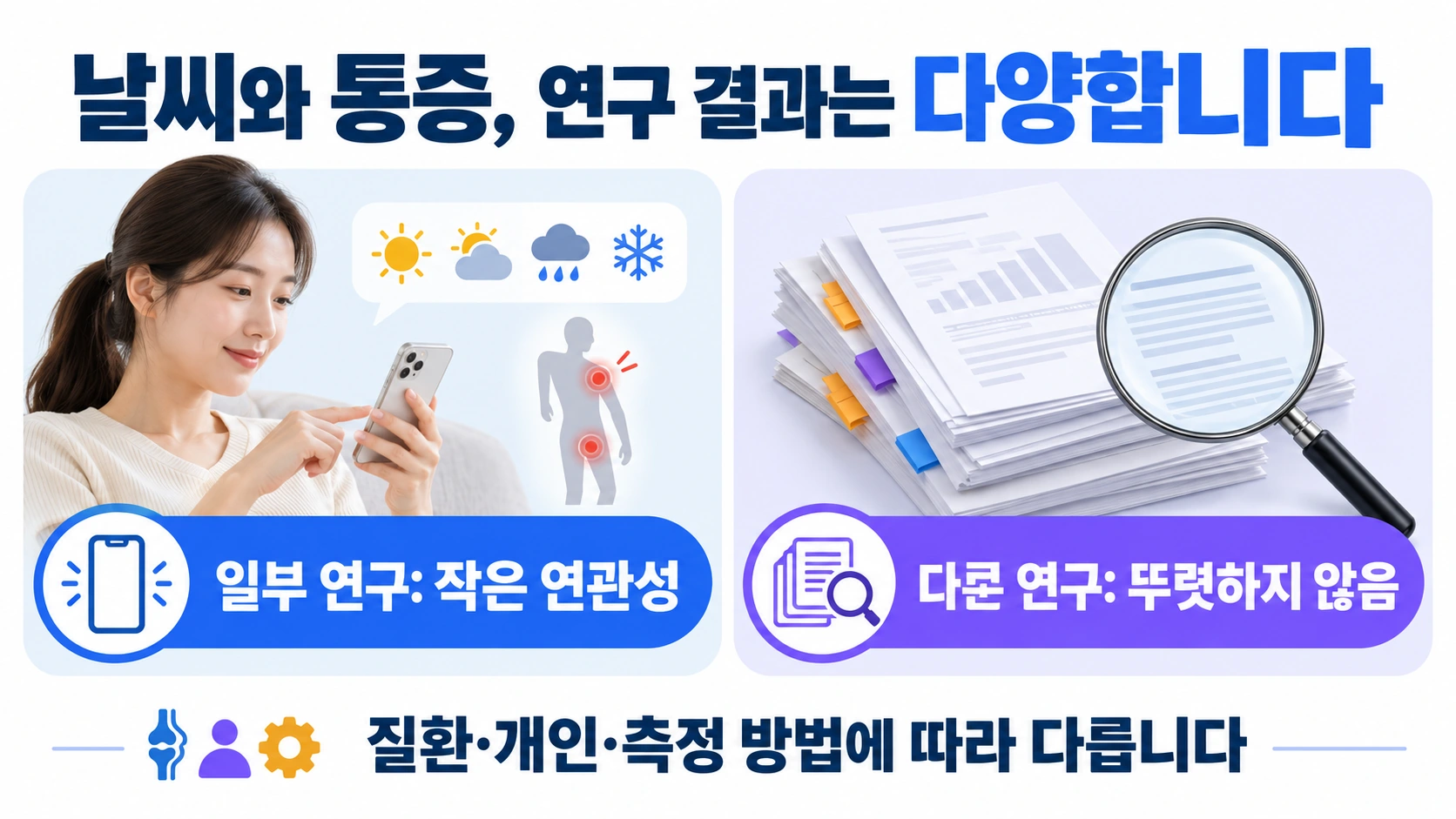 날씨와 통증의 관련성을 확인한 연구와 뚜렷한 관계를 찾지 못한 연구를 비교하는 설명도