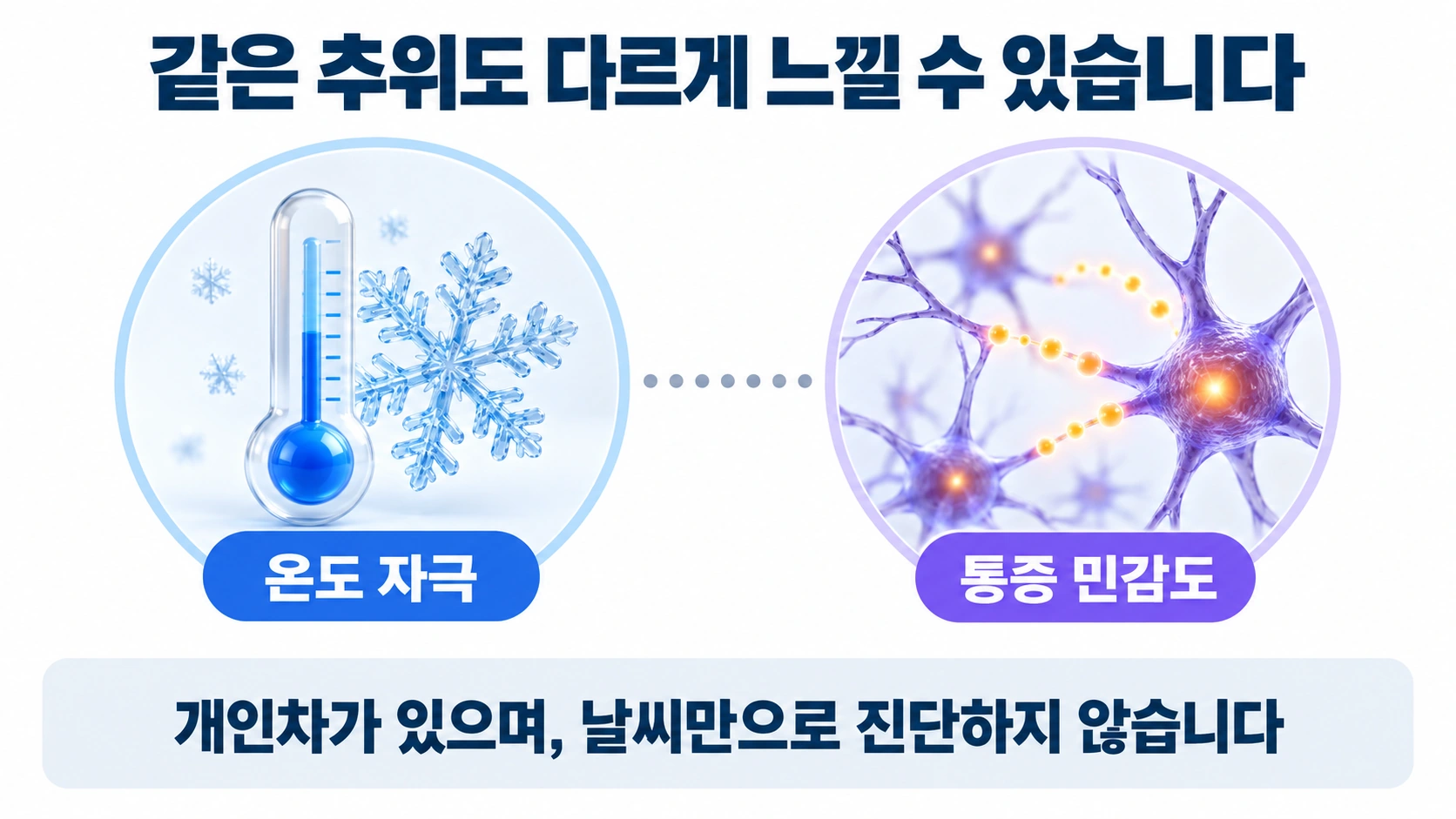추위에 대한 통증 민감도의 개인차를 설명하고 날씨만으로 진단하지 않음을 표시한 개념도