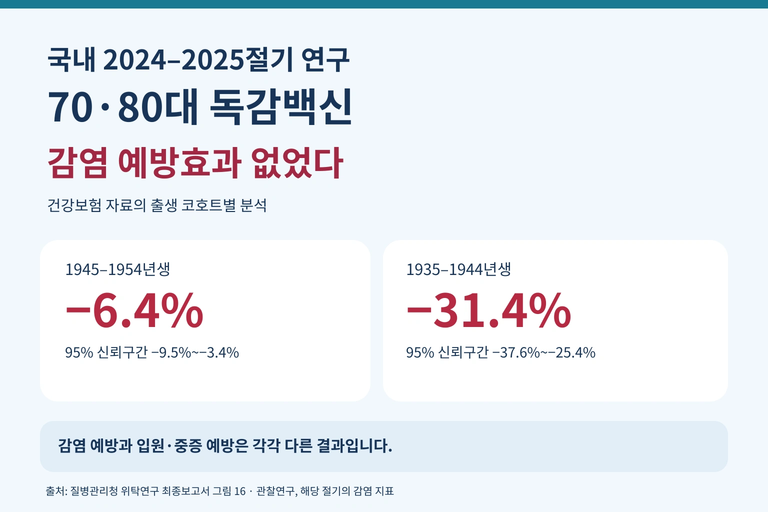 70·80대 독감백신, 감염 예방효과 없었다 — 국내 연구